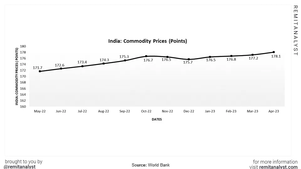 commodity -prices-india-from-may-2022-to-apr-2023